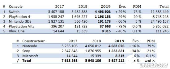 2019年Switch全球總出貨量4167萬臺(tái)，占據(jù)本國80%的游戲主機(jī)市場