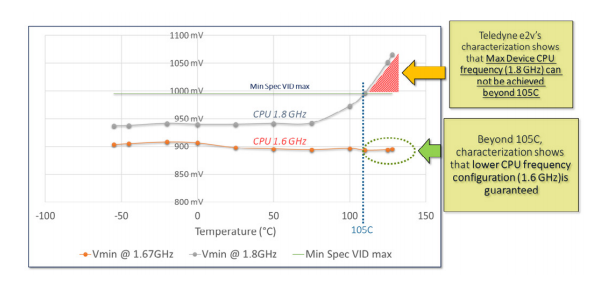 Teledyne e2v微处理器高可靠性的差异