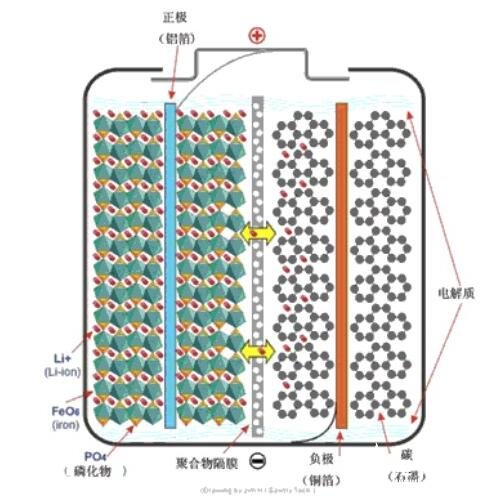 鋰鐵電池的原理_鋰鐵電池的特點