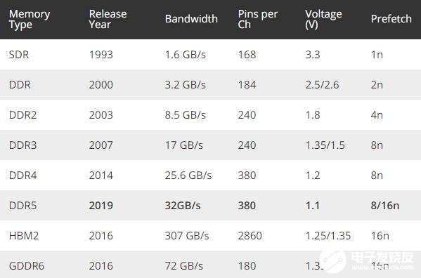 美光宣布開(kāi)始出樣DDR5內(nèi)存 基于1Znm工藝打造