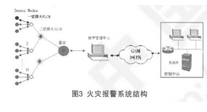 在无线传感器网络WSN构架下实现无线火灾报警系统的设计