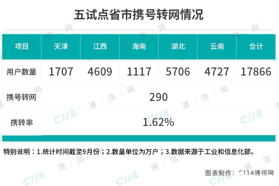 我国三大运营商究竟谁才是携号转网的最大赢家