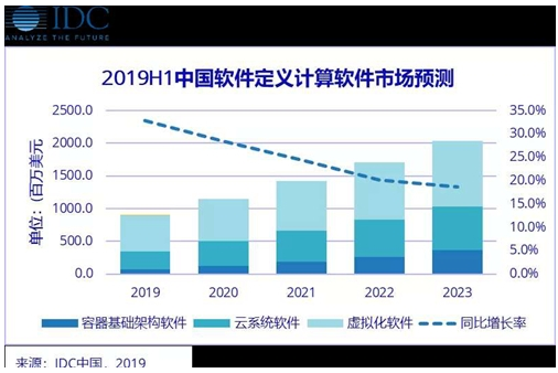 云系统和容器软件带来了什么