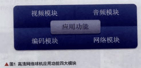 网络高速球的应用功能分析及发展趋势
