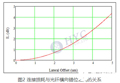 光纤连接器如何实现光纤之间的精密连接