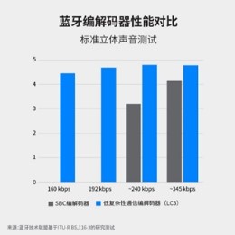 新一代蓝牙音频技术标准即将发布,新增助听器支持音...