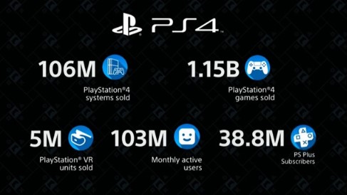 索尼PS4出货量达1.06亿台,PlayStat...