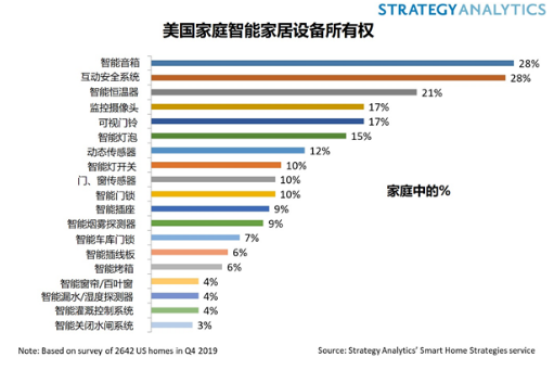 美国已有54%的家庭拥有至少一部智能家居设备