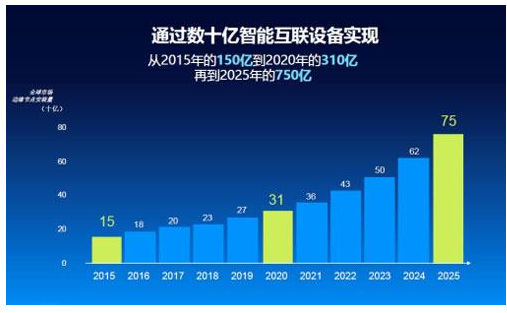 物聯網的發展方向是朝向哪里的