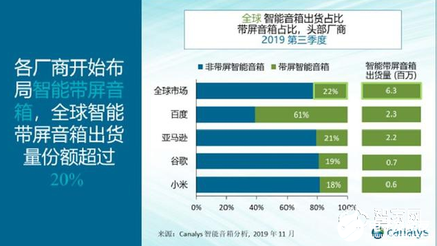 两大智能音箱顶级玩家相继出手 2020年智能音箱战场将格外激烈