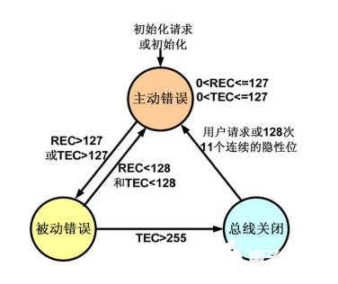 CAN总线关闭会对新能源汽车的功能带来以下的影响     