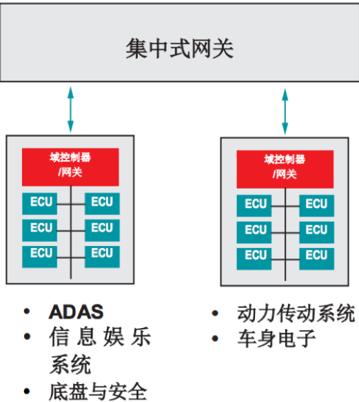 汽车网关和TCU的架构正在迅速变化 能够高效地处理和移动大量数据