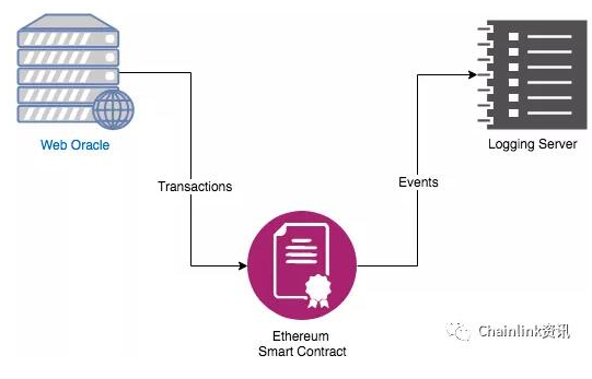 什么是去中心化的预言机项目Chainlink