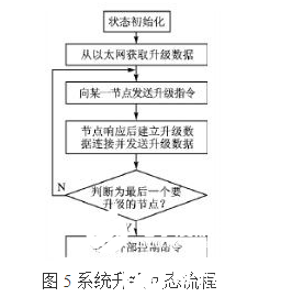 大容量FPGA构成的多节点系统远程升级系统设计详解    