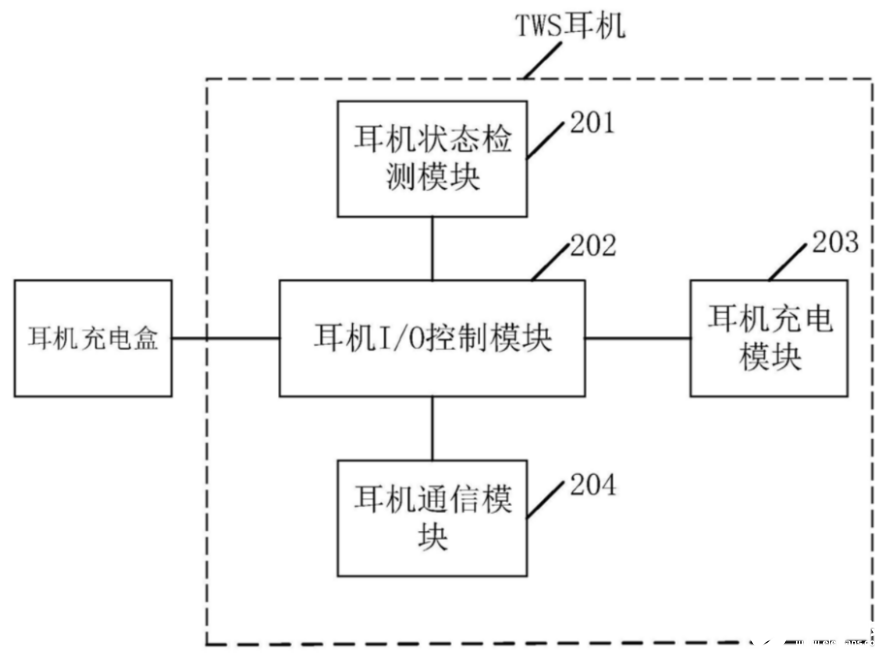 歌爾如何減少TWS耳機與耳機充電盒之間接觸點