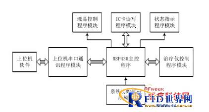 基于 RFID 和 ARM 架构的医疗器械智能控制系统