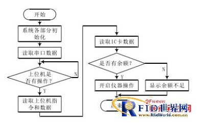 基于 RFID 和 ARM 架构的医疗器械智能控制系统