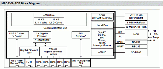 freescale MPC8308处理器的主要特性和优势及无线参考设计方案