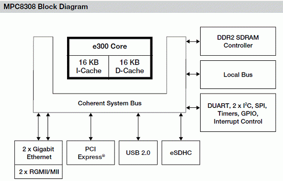 freescale MPC8308处理器的主要特性和优势及无线参考设计方案