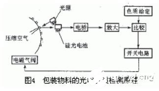 光电传感器在自动生产线上的应用及工作原理解析