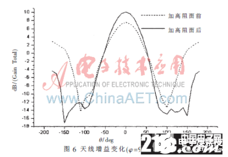 一款采用縫隙耦合饋電的2.45 GHz讀寫器圓極化微帶天線設(shè)計概述 