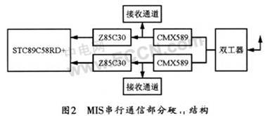 动目标识别系统的关键技术及基于Z85C30芯片实现其串行通信