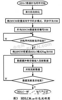 动目标识别系统的关键技术及基于Z85C30芯片实现其串行通信