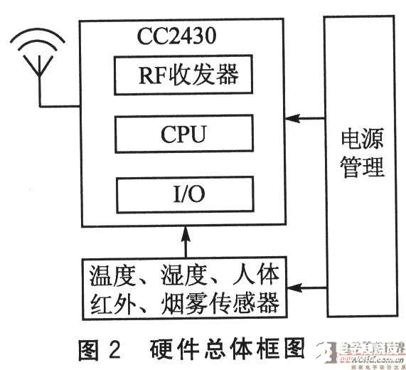 采用CC2430 SoC解决方案和Z－Stack软件设计树簇拓扑网络监控系统