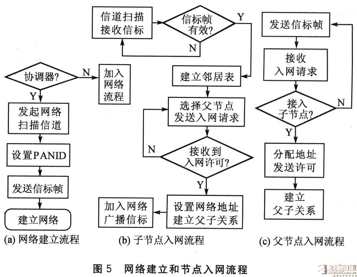 采用CC2430 SoC解決方案和Z－Stack軟件設(shè)計(jì)樹簇拓?fù)渚W(wǎng)絡(luò)監(jiān)控系統(tǒng)