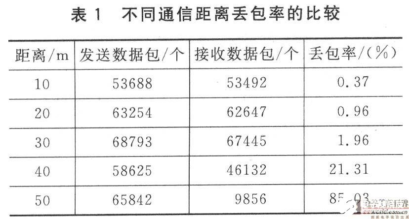 采用CC2430 SoC解决方案和Z－Stack软件设计树簇拓扑网络监控系统