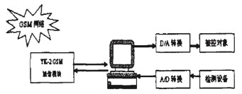 GSM