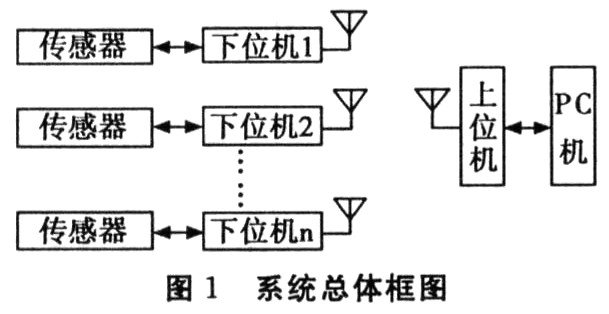 基于MSP430F135单片机与DSl8820芯片设计煤矿瓦斯浓度无线监测系统