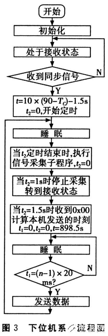 基于MSP430F135单片机与DSl8820芯片设计煤矿瓦斯浓度无线监测系统