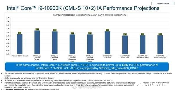 英特尔酷睿i9-10900K的性能涨30%,拷机功耗或超300W