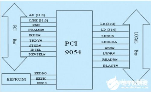 pci9054為pci總線接口的開(kāi)發(fā)提供了一種簡(jiǎn)潔的方法     