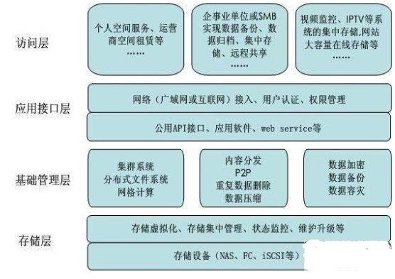 云存儲(chǔ)的定義、結(jié)構(gòu)模型及多種應(yīng)用技術(shù)