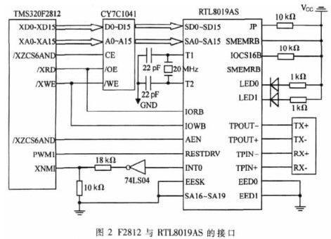 基于TMS320F2812设计DSP与网卡的接口电路实现任意站点间的通信