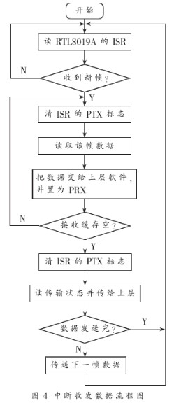 基于TMS320F2812设计DSP与网卡的接口电路实现任意站点间的通信