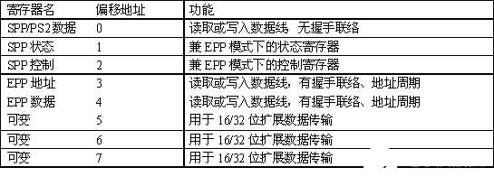 计算机并口EPP模式及基于XC95144芯片实现它的通信设计