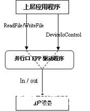 计算机并口EPP模式及基于XC95144芯片实现它的通信设计