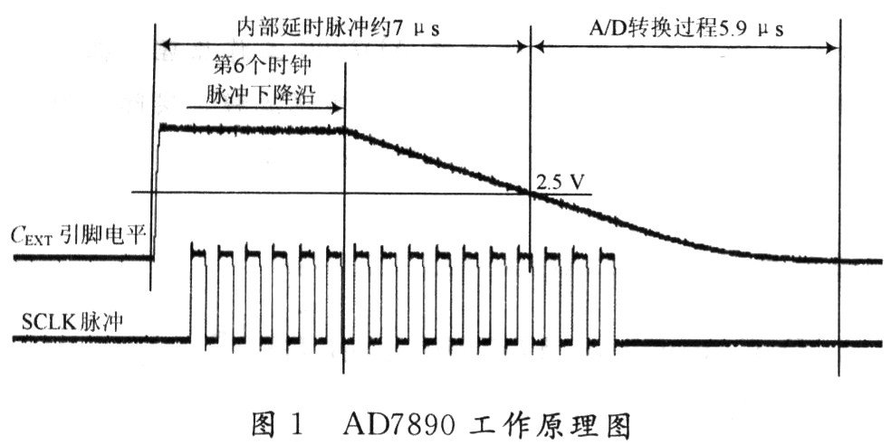 AD7890串行A/D转换器的工作原理及实现与DSP的接口设计