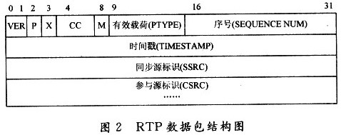 利用Winpcap实现网络流媒体识别算法并对其性能进行分析和验证