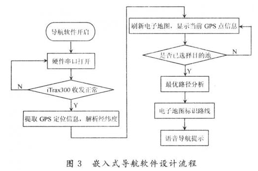 嵌入式导航系统如何设计实现