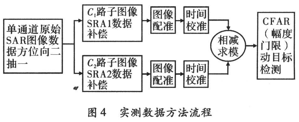 利用DPCA方法實(shí)現(xiàn)雜波抑制和地面低速運(yùn)動(dòng)目標(biāo)檢測