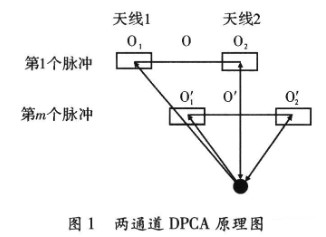 利用DPCA方法实现杂波抑制和地面低速运动目标检测