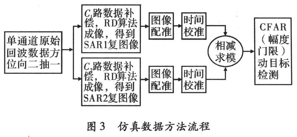 利用DPCA方法实现杂波抑制和地面低速运动目标检测