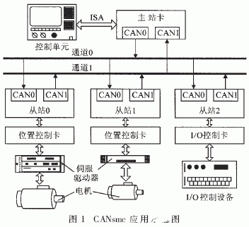 基于CAN總線的數字伺服通訊協議對電磁兼容性能進行分析與設計