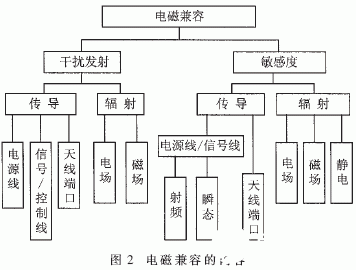 基于CAN總線的數(shù)字伺服通訊協(xié)議對電磁兼容性能進行分析與設(shè)計