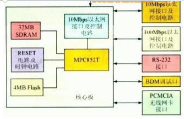 基于MPC852T通信处理器的无线接入点设计