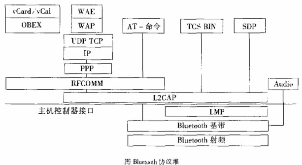 從四個(gè)方面對(duì)藍(lán)牙和IrDA兩種技術(shù)進(jìn)行性能優(yōu)勢(shì)對(duì)比